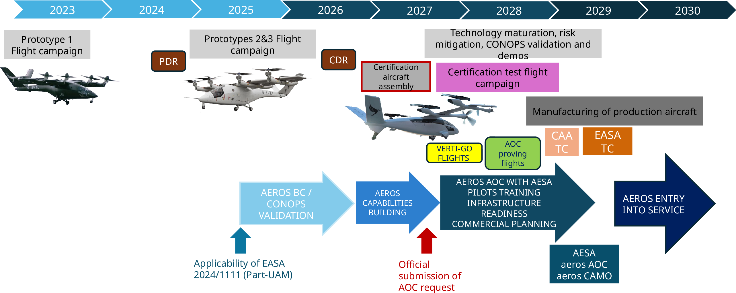 AEROS certification roadmap — AESA AOC and EASA/CAA type certification of the Vertical Aerospace VALO, 2023–2030