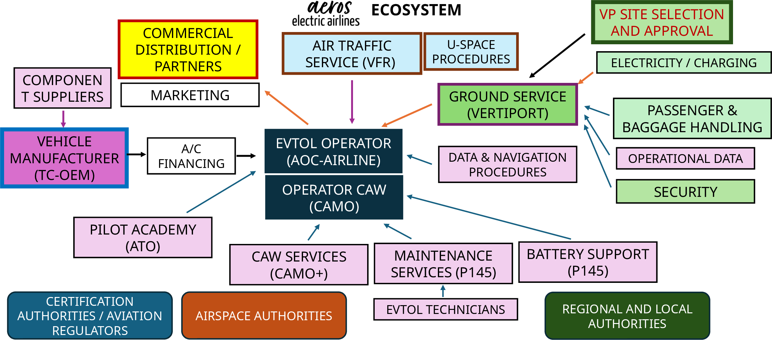 AEROS ecosystem — the technical capacity AEROS is building as an air operator